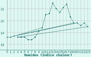 Courbe de l'humidex pour Gruissan (11)