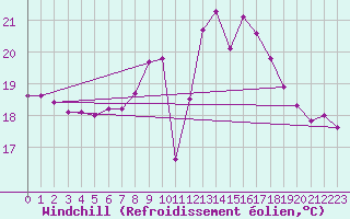 Courbe du refroidissement olien pour Corsept (44)