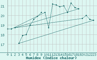 Courbe de l'humidex pour Karlskrona-Soderstjerna