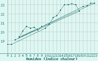 Courbe de l'humidex pour le bateau DBND