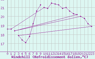 Courbe du refroidissement olien pour Gijon
