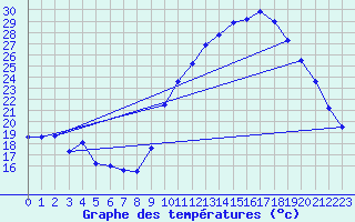 Courbe de tempratures pour Gourdon (46)