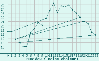 Courbe de l'humidex pour Neuchatel (Sw)