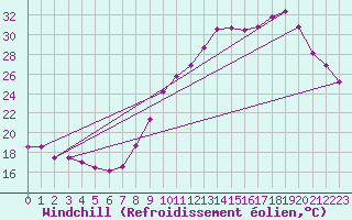 Courbe du refroidissement olien pour Belfort-Dorans (90)