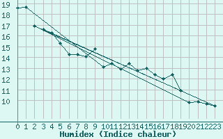 Courbe de l'humidex pour Chaumont (Sw)