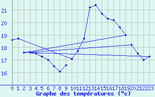 Courbe de tempratures pour Landivisiau (29)