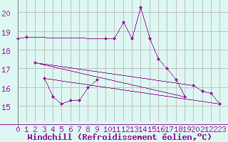 Courbe du refroidissement olien pour Le Touquet (62)