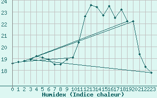 Courbe de l'humidex pour Charleroi (Be)