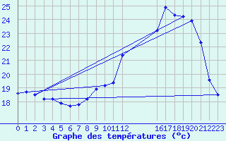 Courbe de tempratures pour Orschwiller (67)