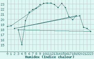 Courbe de l'humidex pour Decimomannu