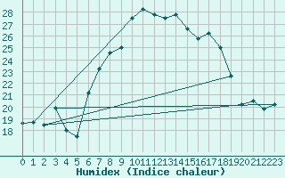 Courbe de l'humidex pour Biere