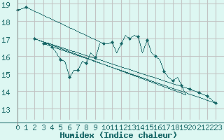 Courbe de l'humidex pour Guernesey (UK)