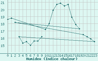 Courbe de l'humidex pour Gera-Leumnitz