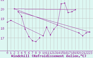 Courbe du refroidissement olien pour Ile de Groix (56)