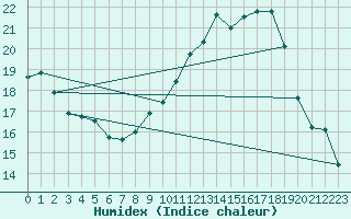 Courbe de l'humidex pour Avord (18)