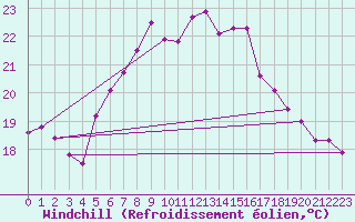 Courbe du refroidissement olien pour Chisineu Cris