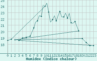 Courbe de l'humidex pour Scilly - Saint Mary's (UK)