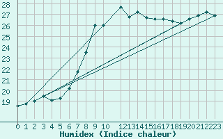 Courbe de l'humidex pour Santander (Esp)