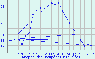 Courbe de tempratures pour Gecitkale