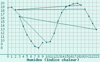 Courbe de l'humidex pour Neuville-de-Poitou (86)