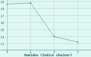 Courbe de l'humidex pour Kuggoren