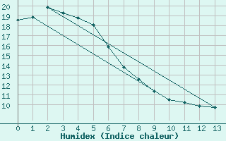 Courbe de l'humidex pour Kerikeri Aero Aws