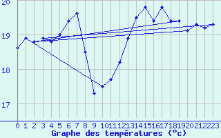 Courbe de tempratures pour Vannes-Sn (56)