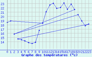 Courbe de tempratures pour La Beaume (05)