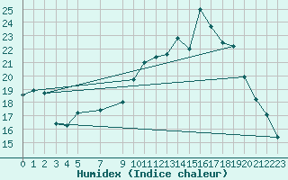 Courbe de l'humidex pour Cernay (86)