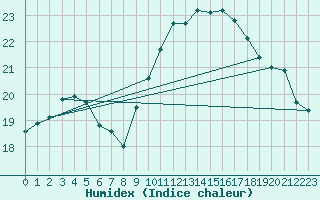 Courbe de l'humidex pour Ploeren (56)