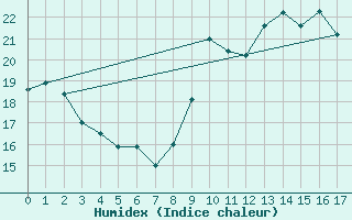 Courbe de l'humidex pour Aix-en-Provence (13)