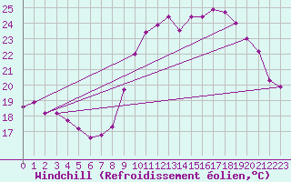 Courbe du refroidissement olien pour Langres (52) 