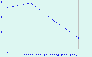 Courbe de tempratures pour La Crete Agcm