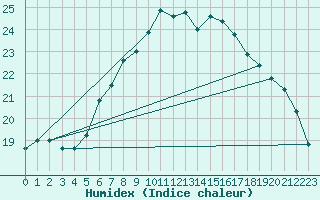 Courbe de l'humidex pour De Bilt (PB)