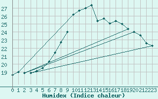 Courbe de l'humidex pour De Bilt (PB)