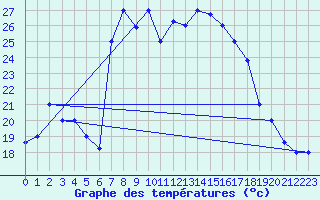 Courbe de tempratures pour Al Hoceima