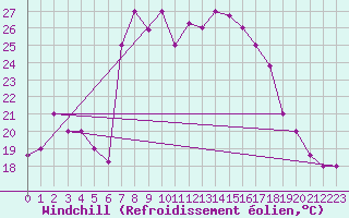 Courbe du refroidissement olien pour Al Hoceima