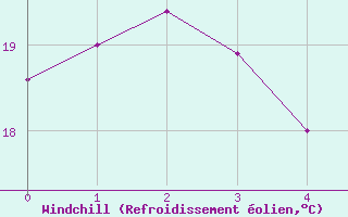 Courbe du refroidissement olien pour Las Palmas de Gran Canaria San Cristobal