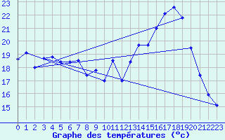 Courbe de tempratures pour Pointe de Socoa (64)