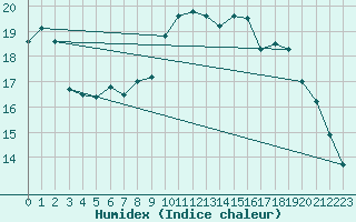 Courbe de l'humidex pour Bordeaux (33)