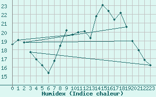 Courbe de l'humidex pour Montpellier (34)