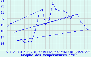 Courbe de tempratures pour Leucate (11)