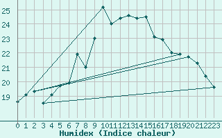 Courbe de l'humidex pour Langdon Bay