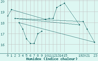 Courbe de l'humidex pour Bruxelles (Be)