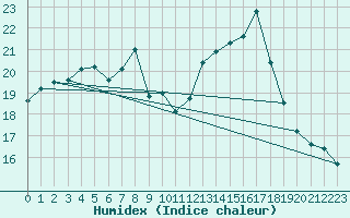 Courbe de l'humidex pour Mlaga Aeropuerto