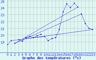Courbe de tempratures pour Saint-Georges-d