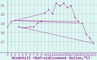 Courbe du refroidissement olien pour Biscarrosse (40)