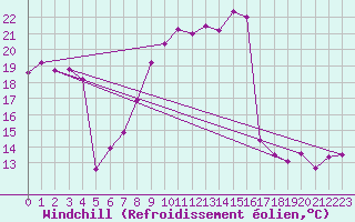 Courbe du refroidissement olien pour Stoetten