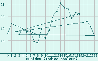 Courbe de l'humidex pour Cap de la Hague (50)