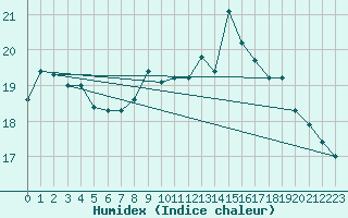 Courbe de l'humidex pour Orschwiller (67)